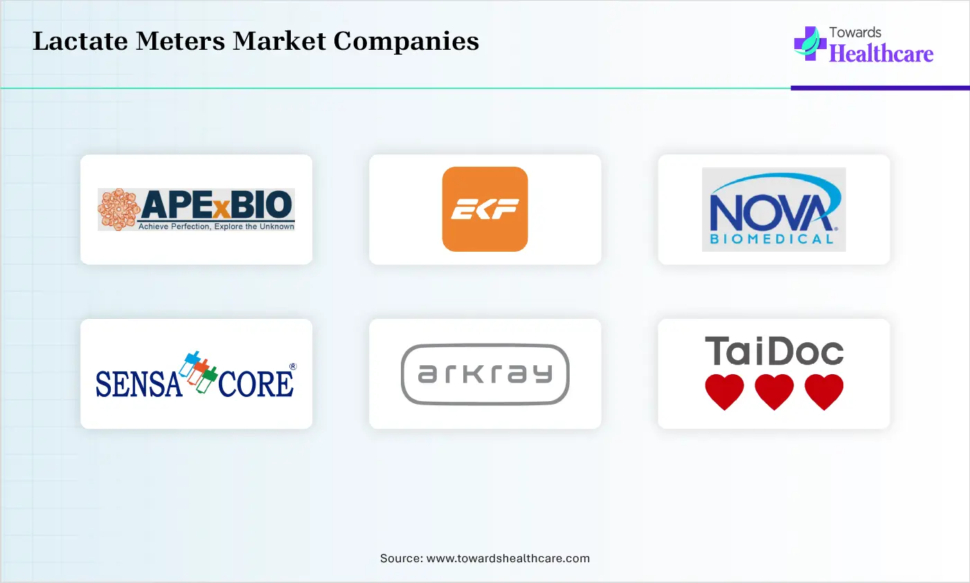 Lactate Meters Market Top Companies Lactate Meters Market Companies are ApexBio, EKF Diagnostics, Nova Biomedical, Sensa Core Medical Instrumentation Pvt. Ltd