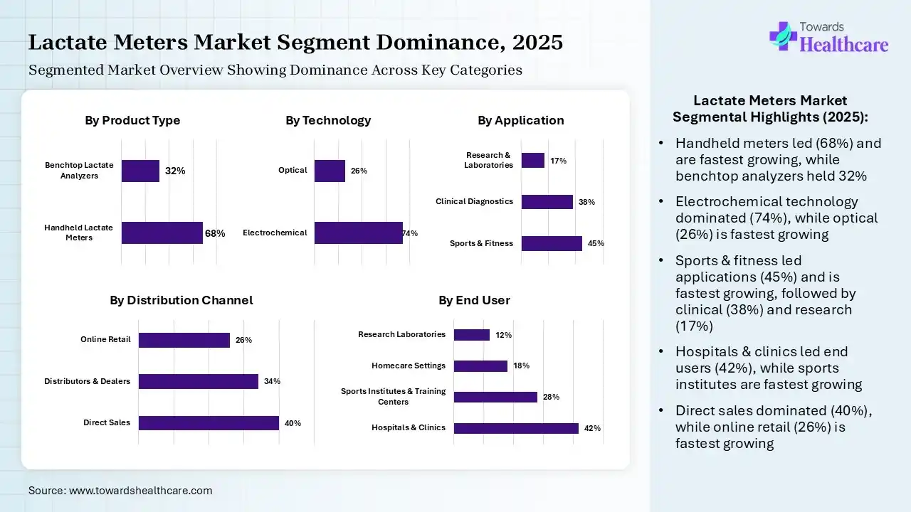 Lactate Meters Market Segmentation Lactate Meters Market Segmentation