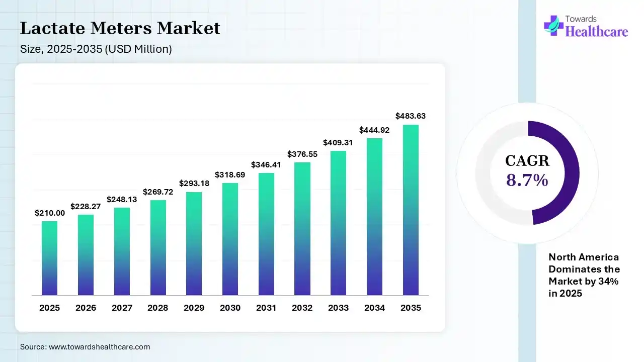 Lactate Meters Market Size 2025 - 2035 (USD Million) Lactate Meters Market Size is USD 228.27 Million in 2026.