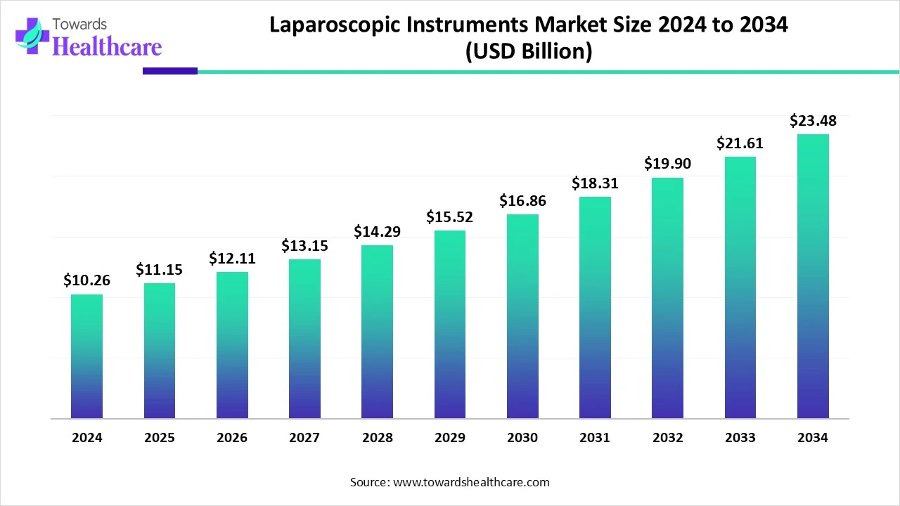 Laparoscopic Instruments Market Trends and Growth (2025) Laparoscopic Instruments Market Size 2024 to 2034