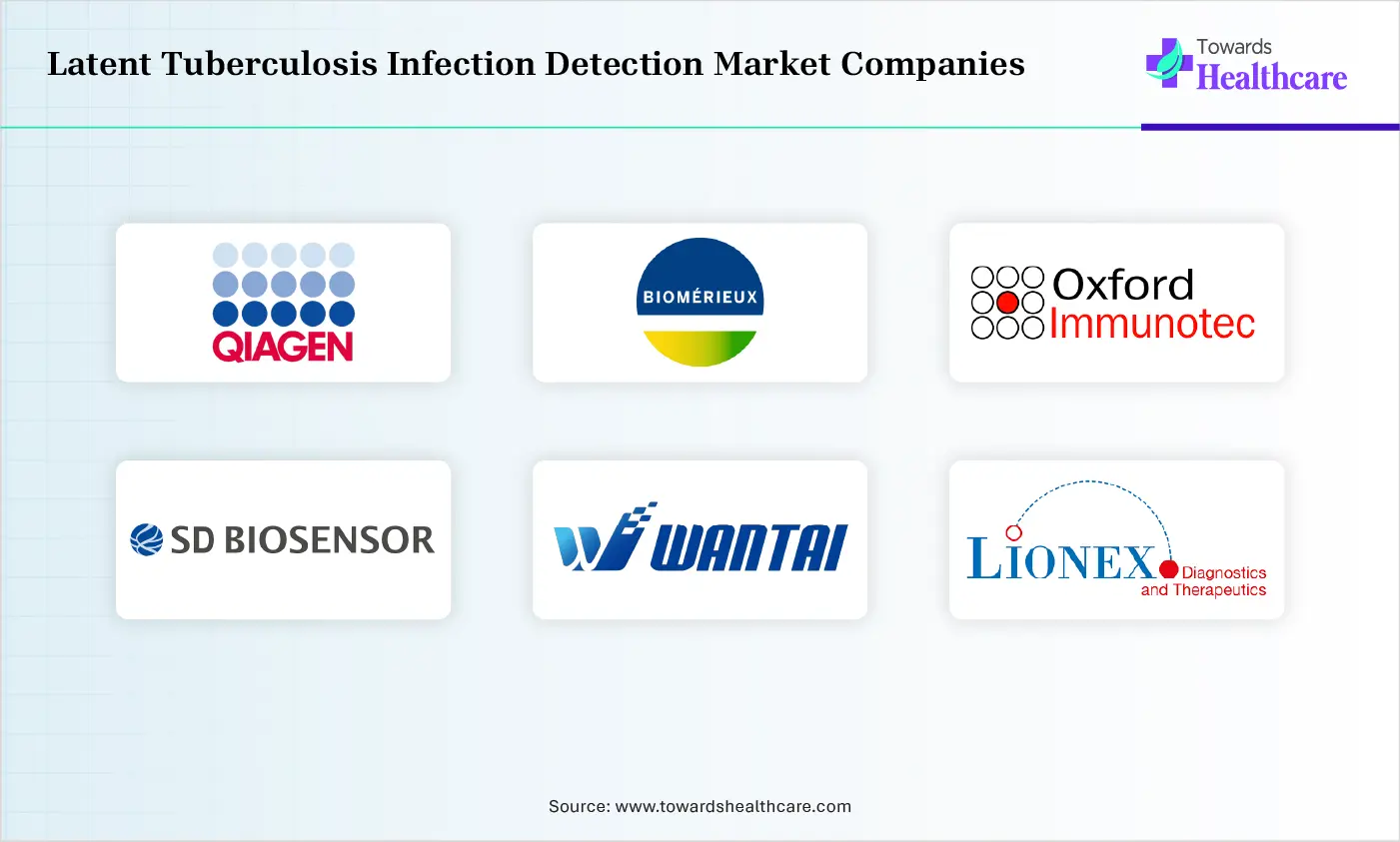 Latent Tuberculosis Infection Detection Market Top Companies Latent Tuberculosis Infection Detection Market Companies are QIAGEN, BIOMÉRIEUX, Oxford Immunotec, SD Biosensor, INC., Wantai BioPharm, Lionex GmbH