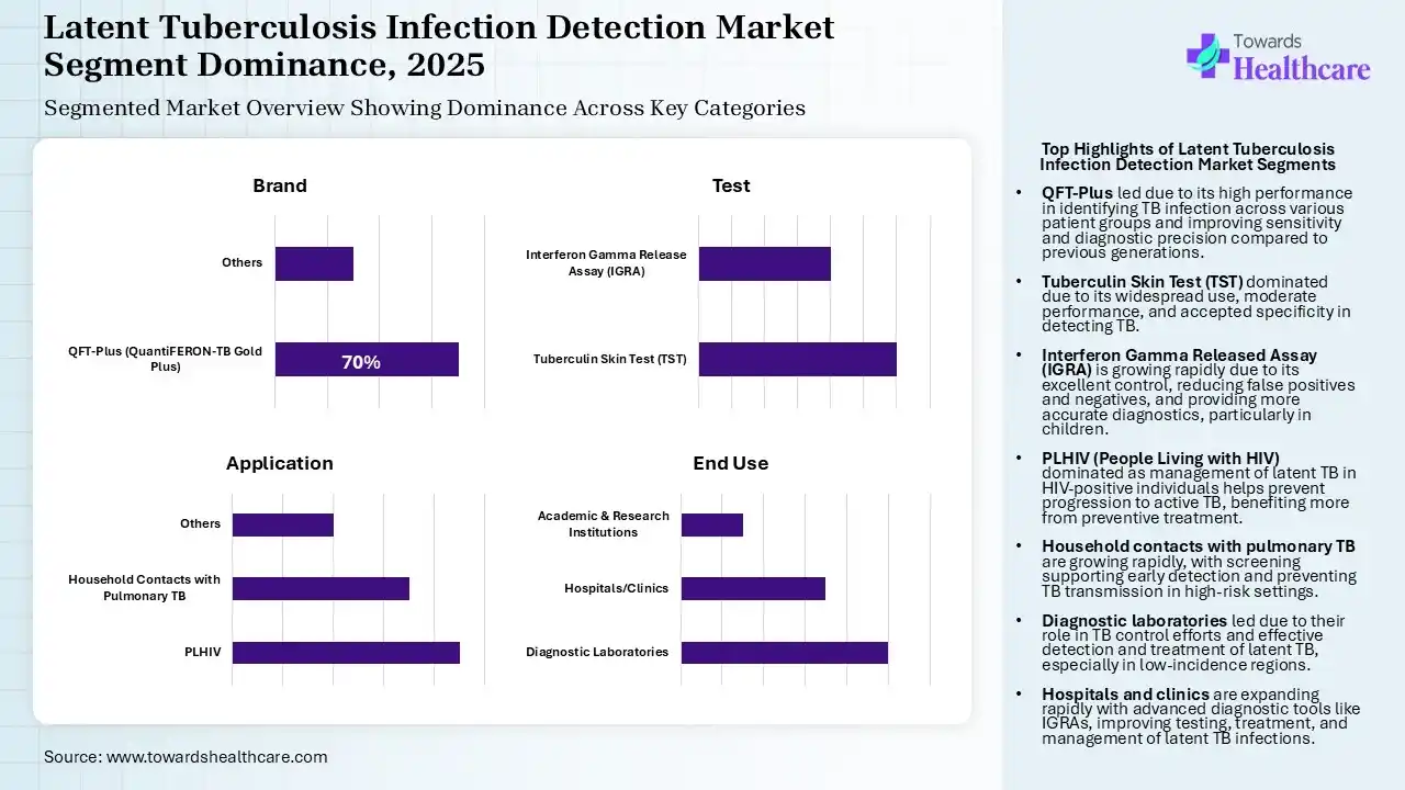 Latent Tuberculosis Infection Detection Market Segmentation Latent Tuberculosis Infection Detection Market Segmentation