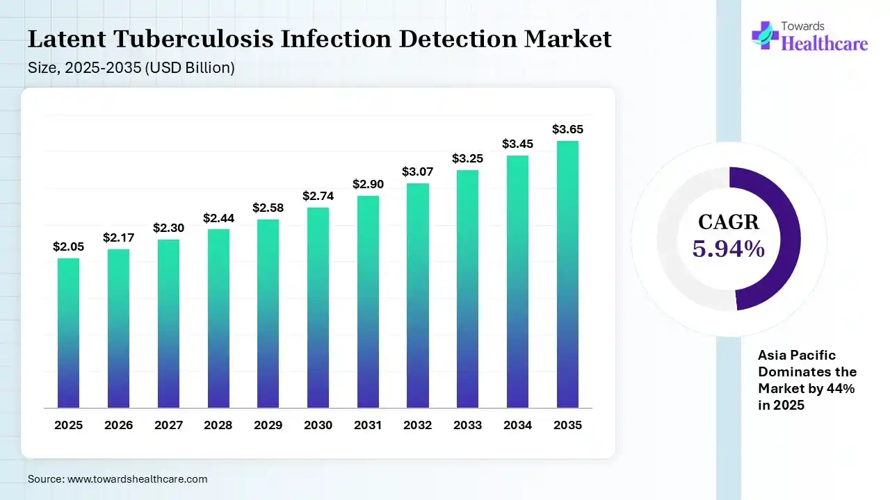 Latent Tuberculosis Infection Detection Market Size is USD 2.17 Billion in 2026.
