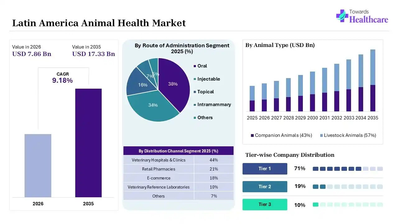 Latin America Animal Health Market Overview