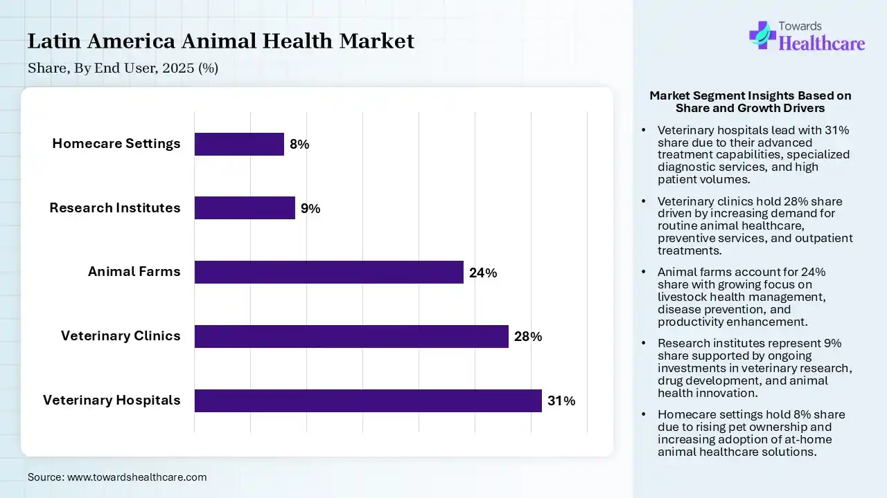 Latin America Animal Health Market Share, By End User, 2025 (%) Latin America Animal Health Market By End User, (Veterinary Hospitals) Segment Dominates by 31% in 2025.