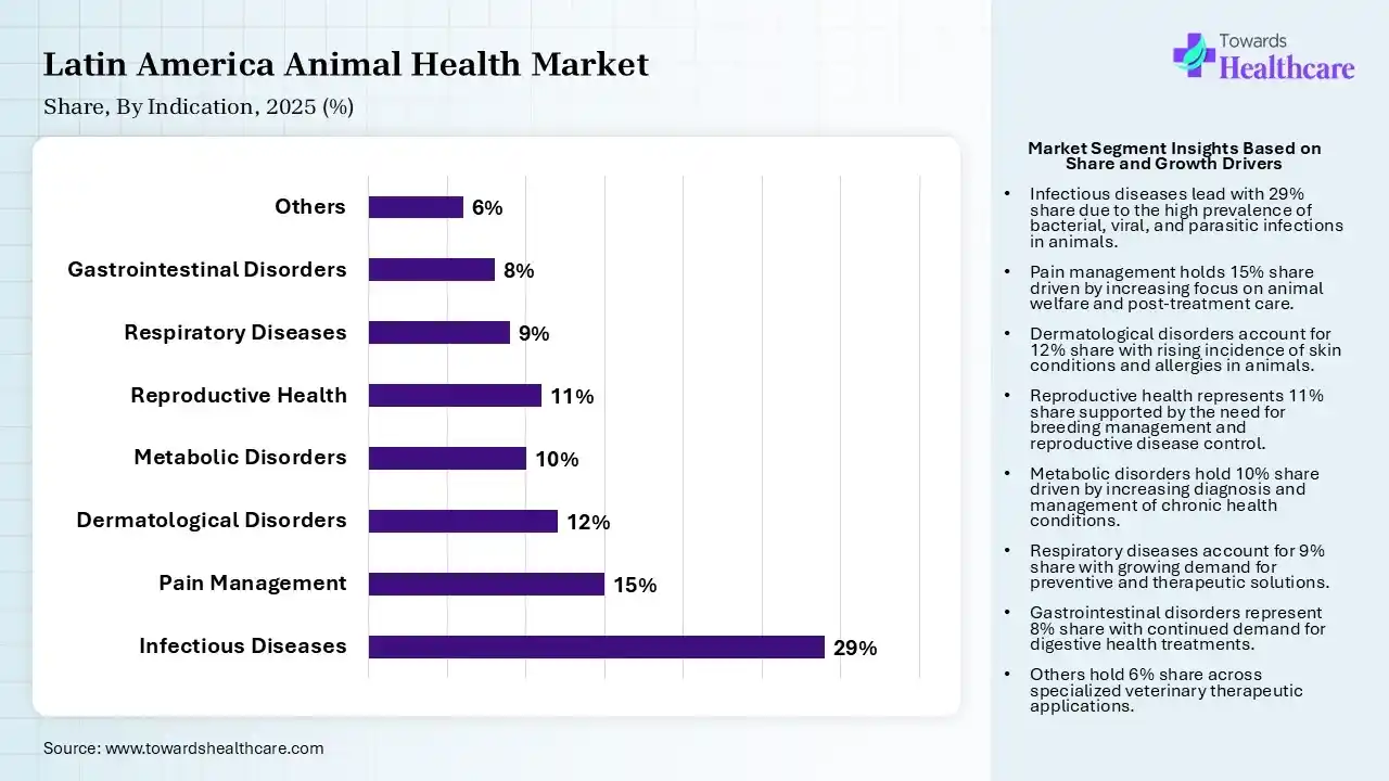 Latin America Animal Health Market Share, By Indication, 2025 (%) Latin America Animal Health Market By Indication, (Infectious Diseases) Segment Dominates by 29% in 2025.