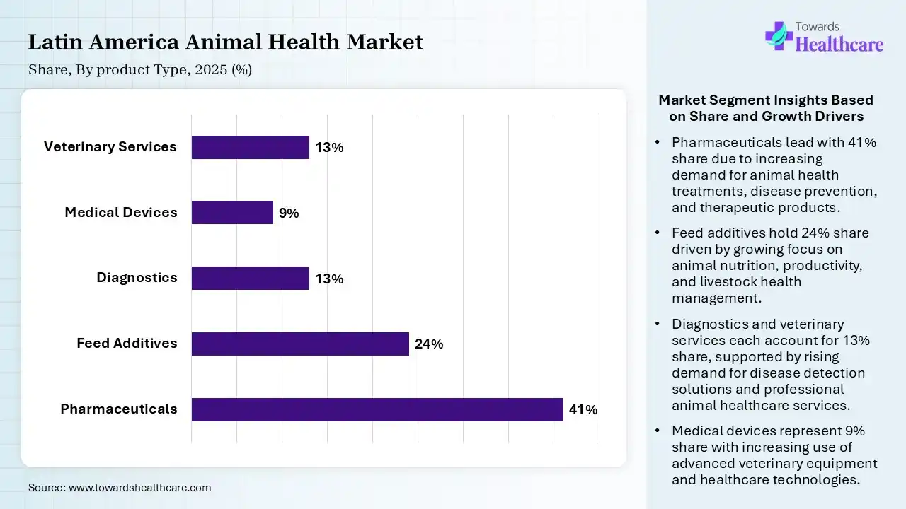 Latin America Animal Health Market Share, By Product Type, 2025 (%) Latin America Animal Health Market By Product Type, (Pharmaceuticals) Segment Dominates by 41% in 2025.
