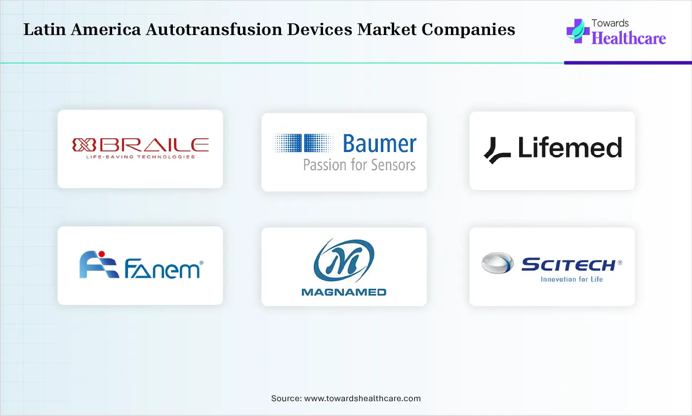 Latin America Autotransfusion Devices Market Top Companies Latin America Autotransfusion Devices Market Companies are Braile Biomédica, Baumer S.A., Lifemed, Fanem Ltd., Magnamed, Scitech Medical, Labcor Laboratórios Ltd.