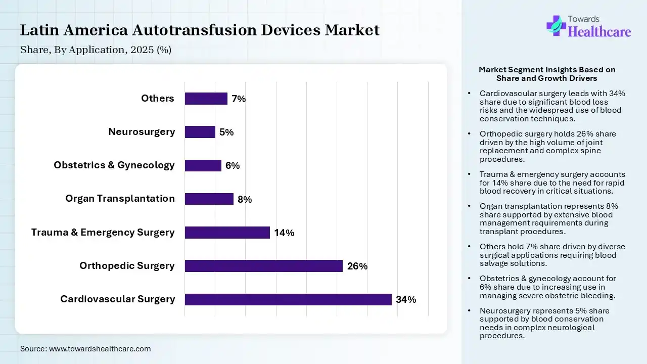 Latin America Autotransfusion Devices Market Share, By Application, 2025 (%) Latin America Autotransfusion Devices Market By Application, (Cardiovascular Surgery) Segment Dominates by 34% in 2025.