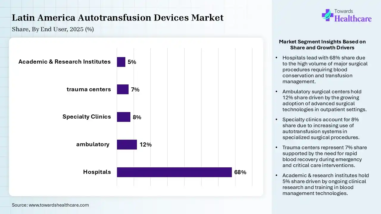 Latin America Autotransfusion Devices Market Share, By End User, 2025 (%) Latin America Autotransfusion Devices Market By End User, (Hospitals) Segment Dominates by 68% in 2025.
