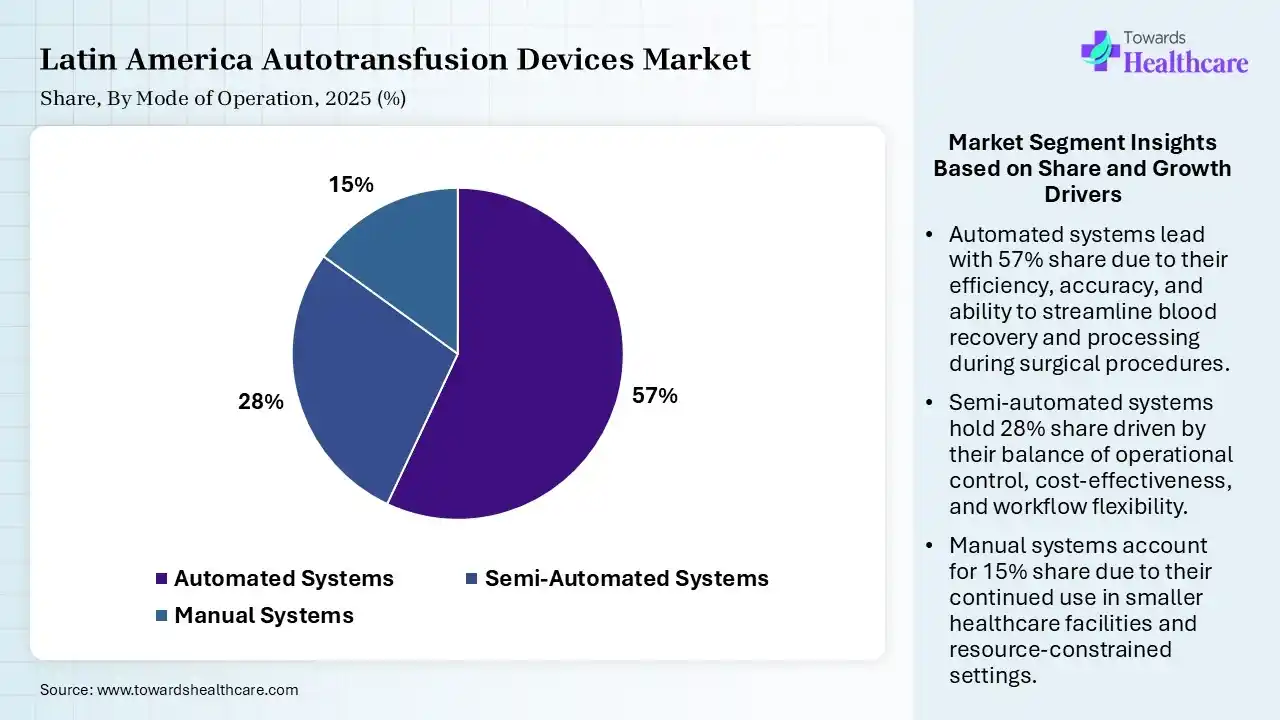 Latin America Autotransfusion Devices Market Share, By Mode of Operation, 2025 (%) Latin America Autotransfusion Devices Market By Mode of Operation, (Automated Systems) Segment Dominates by 57% in 2025.