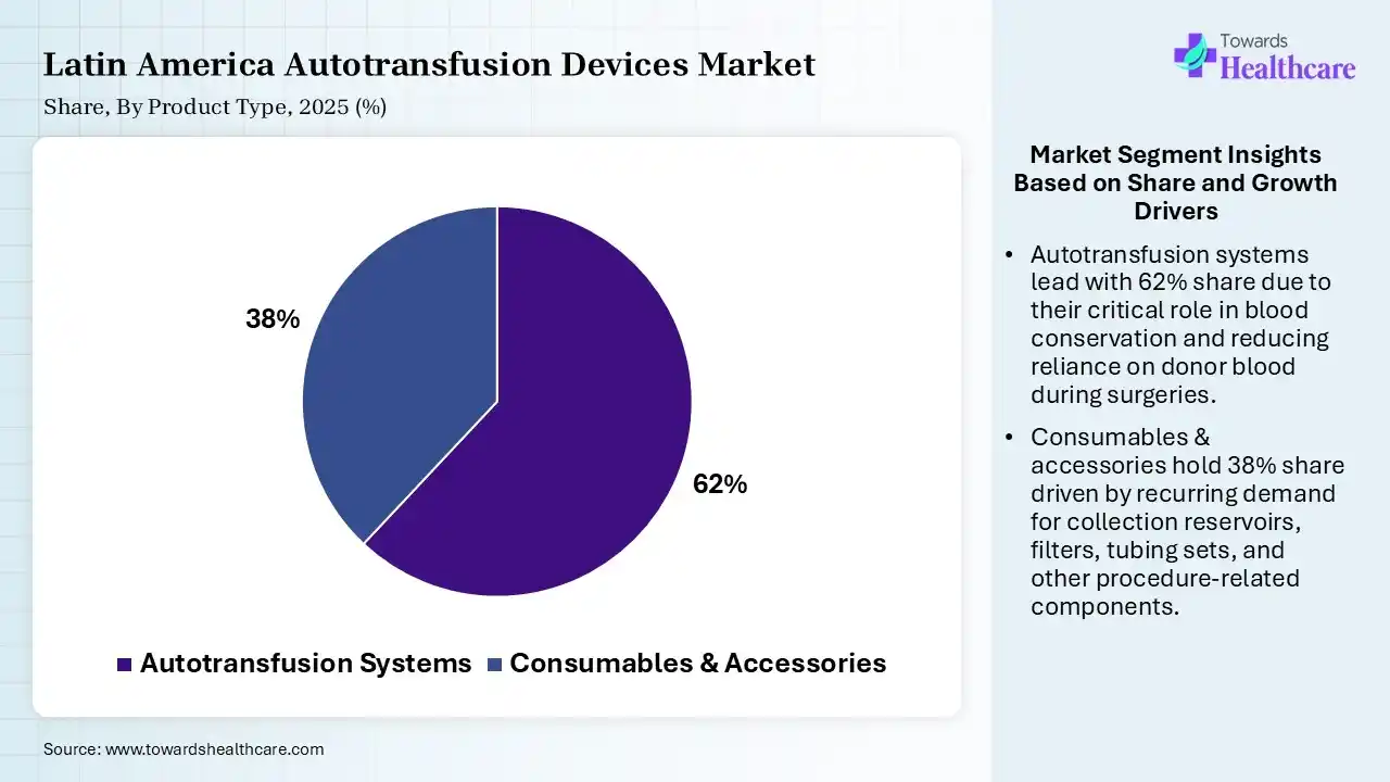 Latin America Autotransfusion Devices Market Share, By Product Type, 2025 (%) Latin America Autotransfusion Devices Market By Product Type, (Autotransfusion Systems) Segment Dominates by 62% in 2025