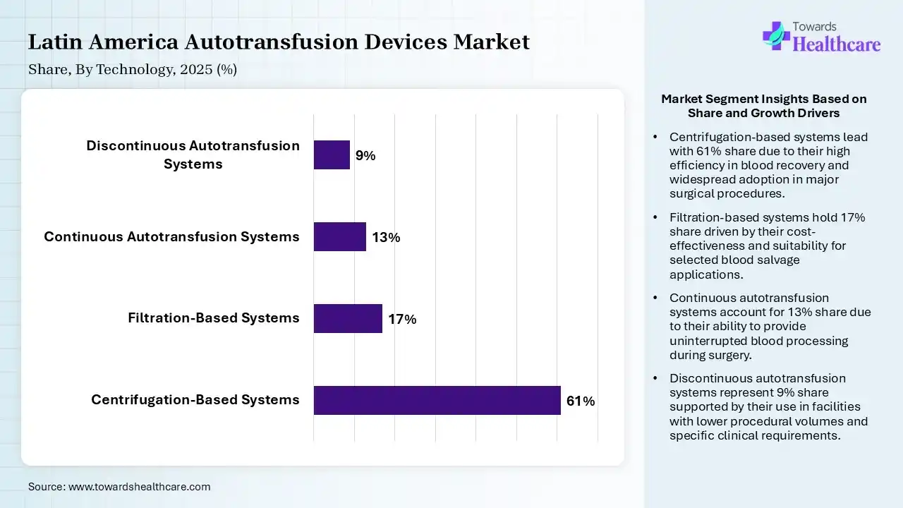 Latin America Autotransfusion Devices Market Share, By Technology, 2025 (%) Latin America Autotransfusion Devices Market By Technology, (Centrifugation-Based Systems) Segment Dominates by 61% in 2025