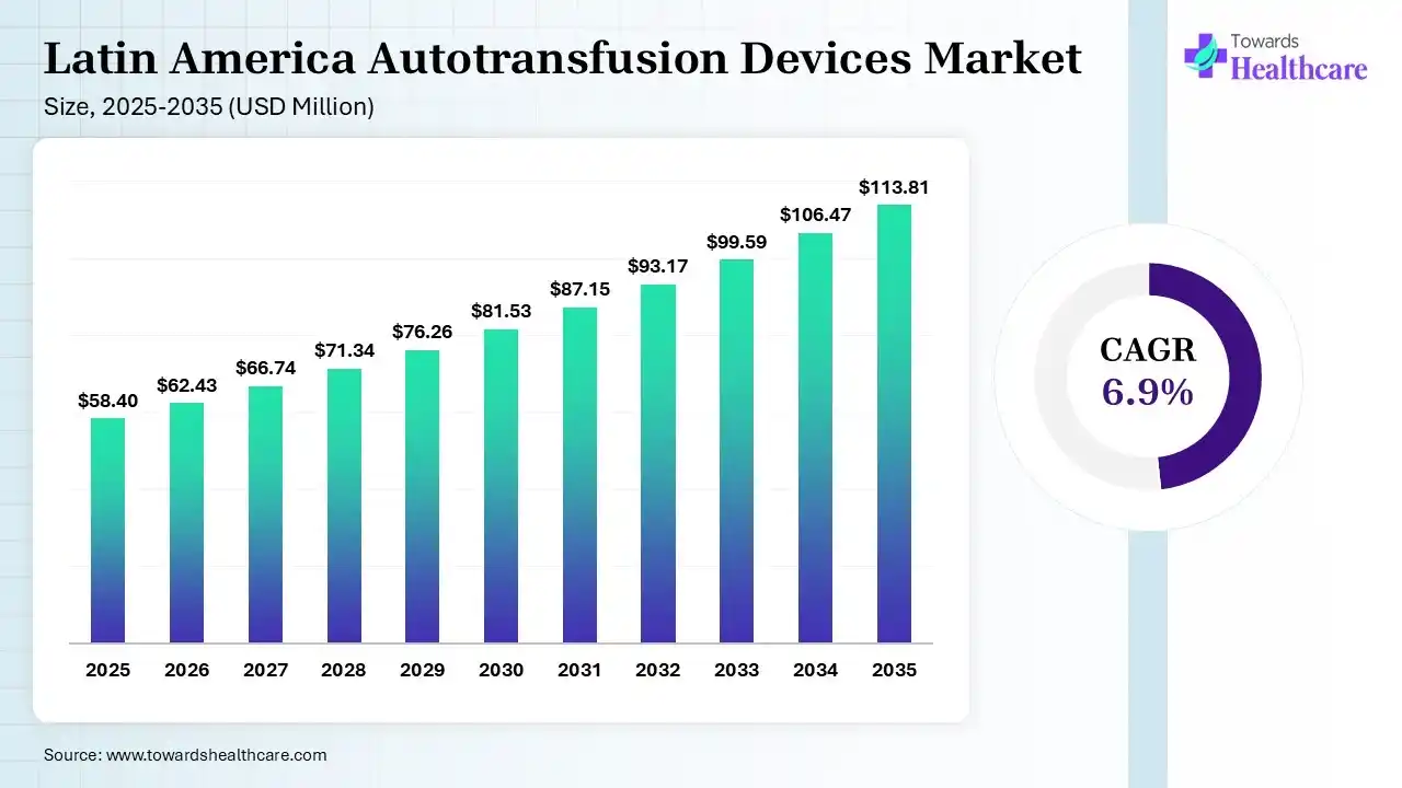 Latin America Autotransfusion Devices Market Size 2025 - 2035 (USD Million) Latin America Autotransfusion Devices Market Size is USD 62.43 Million in 2026.