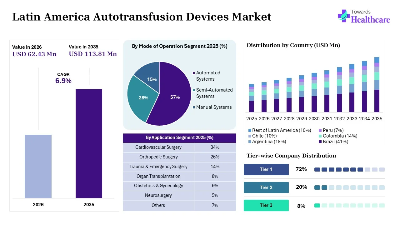 Latin America Autotransfusion Devices Market Size 2025 - 2035 (USD Million) Latin America Autotransfusion Devices Market Overview