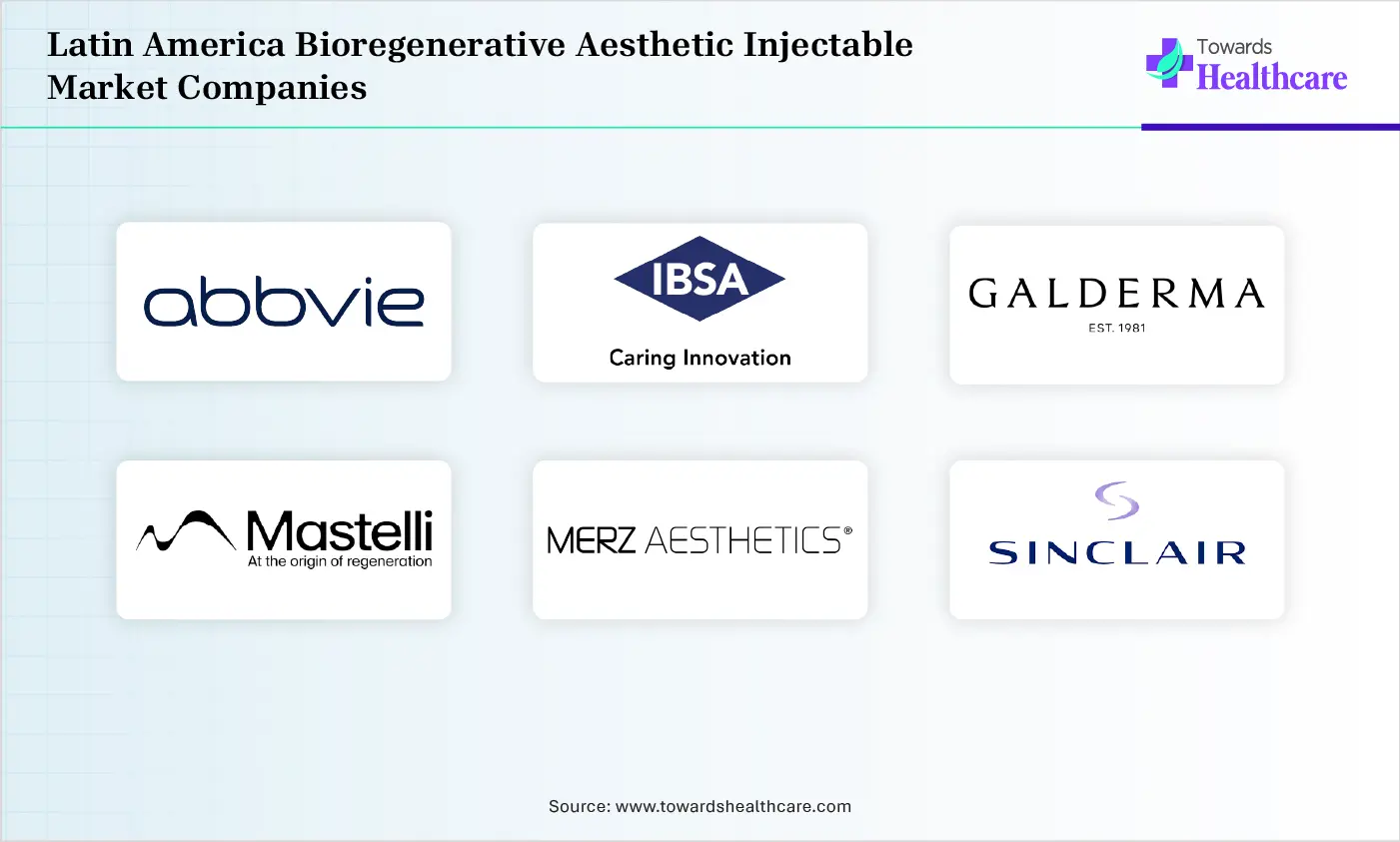 Latin America Bioregenerative Aesthetic Injectable Market Top companies Latin America Bioregenerative Aesthetic Injectable Market Top Companies areAbbVie Inc., IBSA Group, Galderma S.A., Mastelli s.r.l., Merz Aesthetics, Regen Biotech, Inc., Sinclair Pharma plc, Fidia Farmaceutici S.p.a., Croma-Pharma GmbH, PharmaResearch Co., Ltd.
