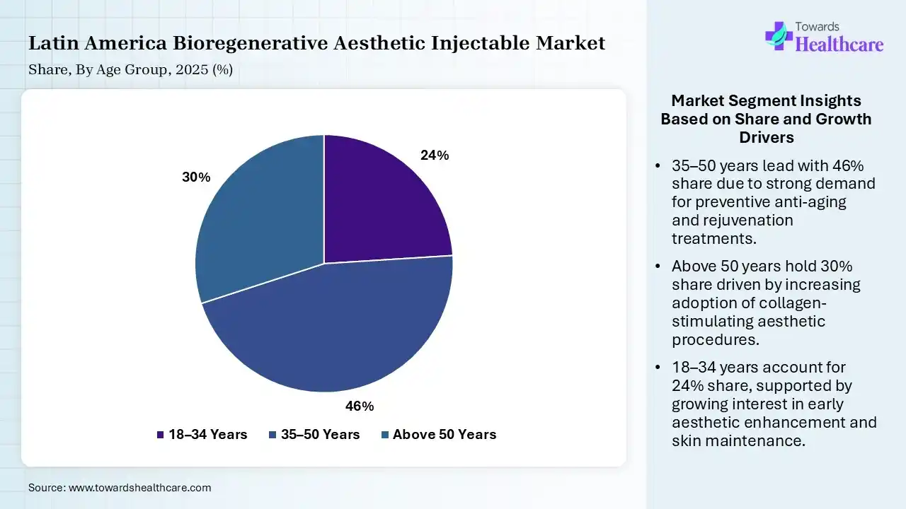 Latin America Bioregenerative Aesthetic Injectable Market Share, By Age Group, 2025 (%) Latin America Bioregenerative Aesthetic Injectable Market By Age Group, (18–34 Years) Segment Dominates by 24% in 2025.