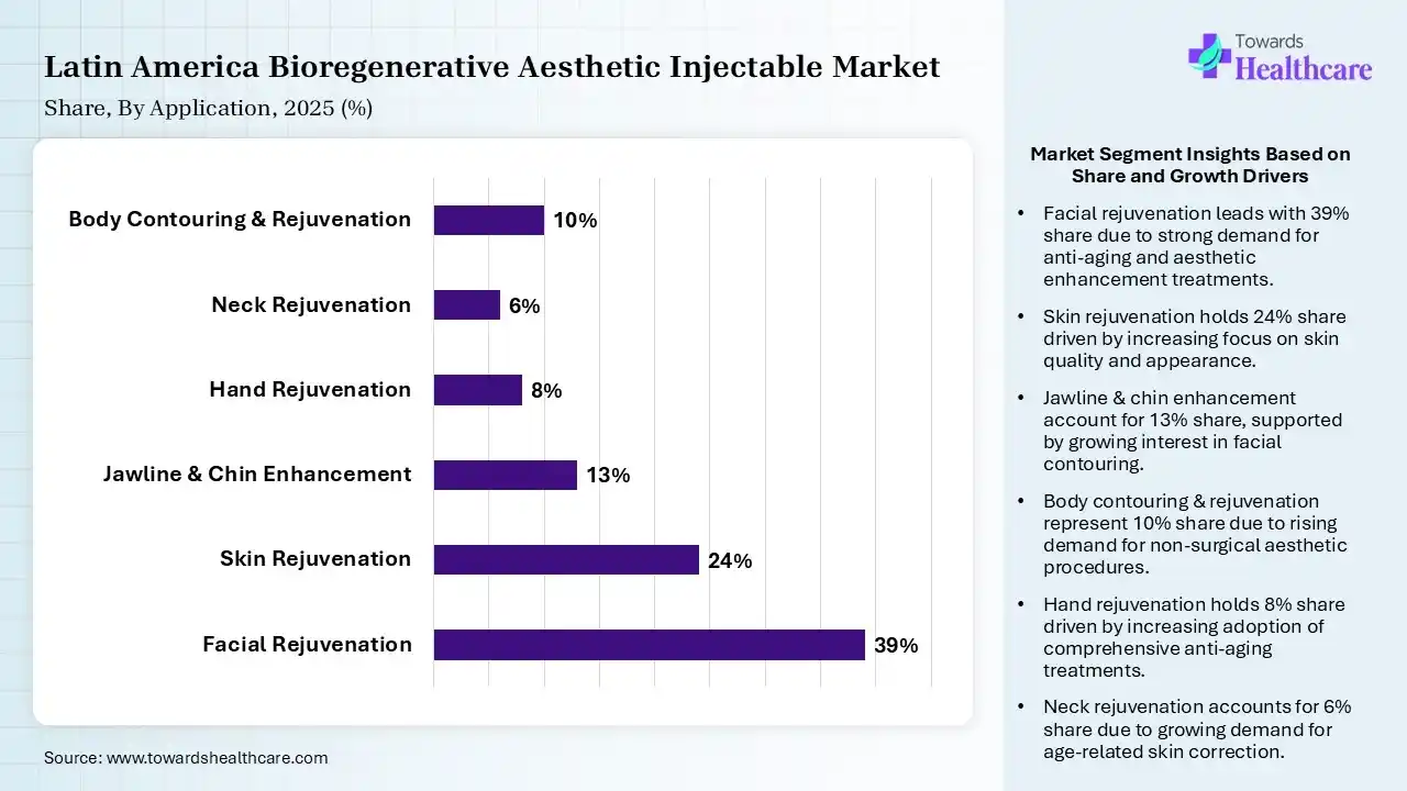 Latin America Bioregenerative Aesthetic Injectable Market Share, By Application, 2025 (%) Latin America Bioregenerative Aesthetic Injectable Market By Application, (Facial Rejuvenation) Segment Dominates by 39% in 2025.