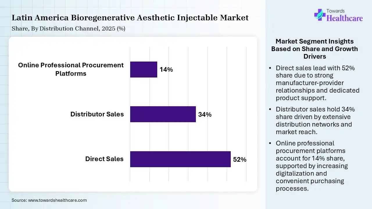 Latin America Bioregenerative Aesthetic Injectable Market Share, By Distribution Channel, 2025 (%) Latin America Bioregenerative Aesthetic Injectable Market By Distribution Channel, (Direct Sales) Segment Dominates by 52% in 2025.