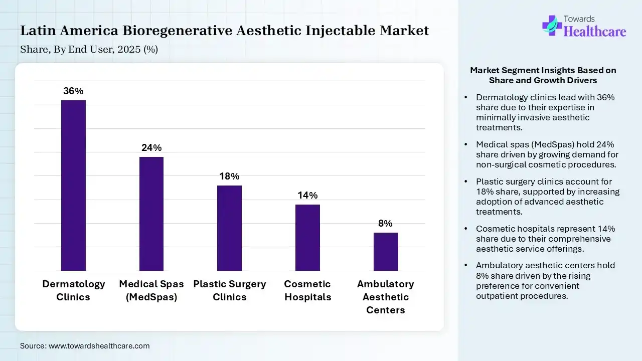Latin America Bioregenerative Aesthetic Injectable Market Share, By End User, 2025 (%) Latin America Bioregenerative Aesthetic Injectable Market By End User, (Dermatology Clinics) Segment Dominates by 36% in 2025.