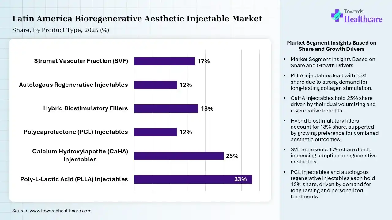 Latin America Bioregenerative Aesthetic Injectable Market Share, By Product Type, 2025 (%) Latin America Bioregenerative Aesthetic Injectable Market By Product Type, (Poly-L-Lactic Acid (PLLA) Injectables) Segment Dominates by 33% in 2025.