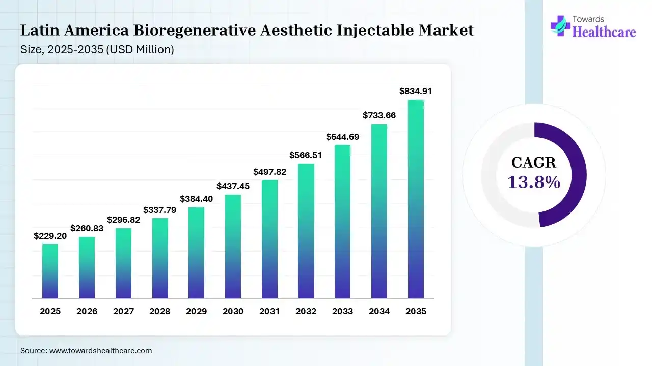 Latin America Bioregenerative Aesthetic Injectable Market Size 2025 - 2035 (USD Million) Latin America Bioregenerative Aesthetic Injectable Market Size is USD 260.83 Million in 2026.