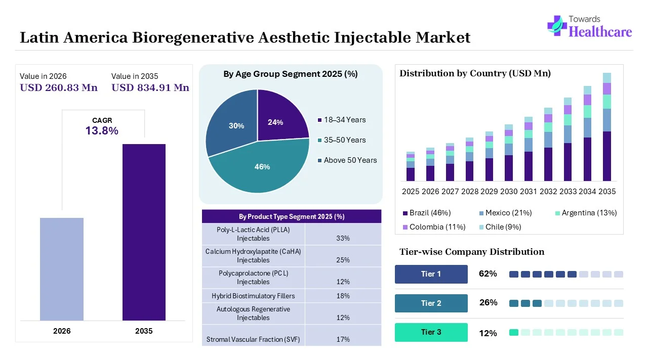 Latin America Bioregenerative Aesthetic Injectable Market Overview