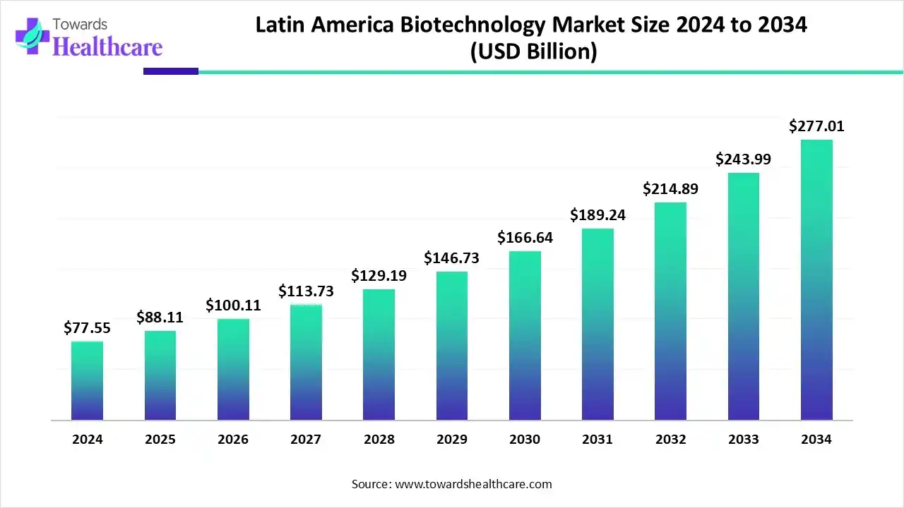 Latin America Biotechnology Market Size 2024 to 2034