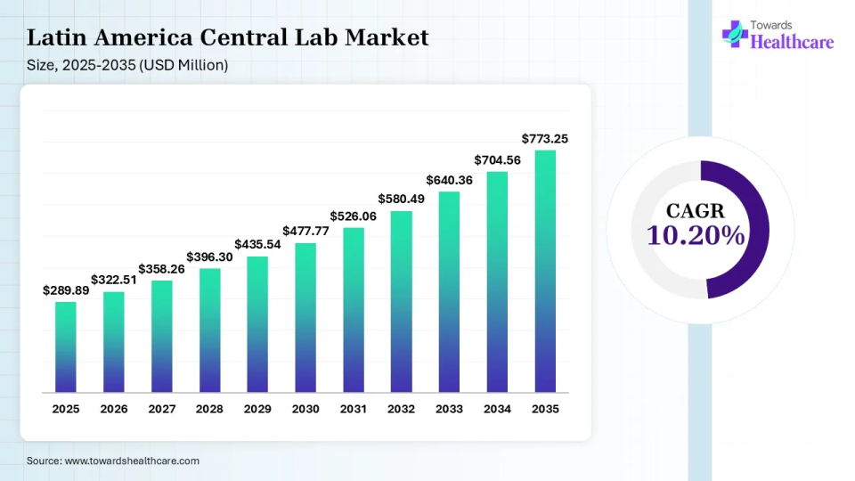 Latin America Central Lab Market Size 2025 - 2035 (USD Billion/Million) Latin America Central Lab Market Size is USD 322.51 Million in 2026.