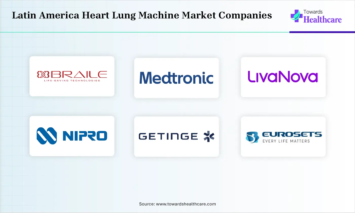 Latin America Heart Lung Machine Market Top Companies Latin America Heart Lung Machine Market Companies are Braile Biomedica, Medtronic plc,LivaNova plc, Nipro Corporation, Getinge AB, Eurosets, Terumo Cardiovascular