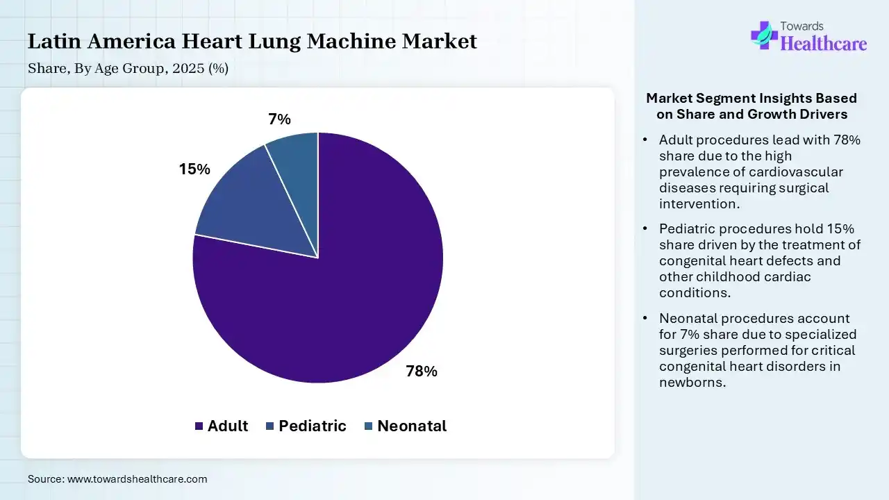Latin America Heart Lung Machine Market Share, By Age Group, 2025 (%) Latin America Heart Lung Machine Market By Age Group, (Adult) Segment Dominates by 78% in 2025.