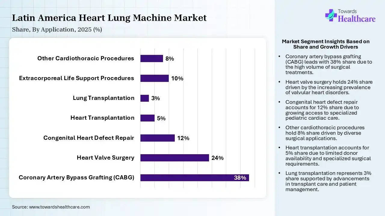 Latin America Heart Lung Machine Market Share, By Application, 2025 (%) Latin America Heart Lung Machine Market By Application, (Coronary Artery Bypass Grafting (CABG)) Segment Dominates by 38% in 2025.