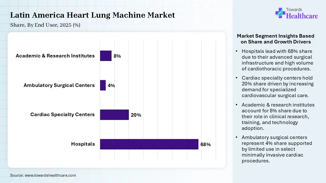 Latin America Heart Lung Machine Market Share, By End User, 2025 (%) Latin America Heart Lung Machine Market By End User, (Hospitals) Segment Dominates by 68% in 2025.