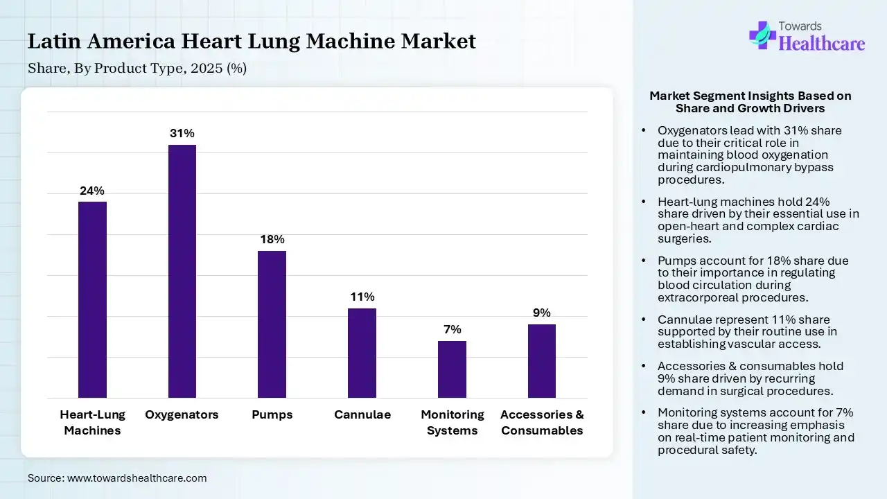 Latin America Heart Lung Machine Market Share, By Product Type, 2025 (%) Latin America Heart Lung Machine Market By Product Type, (Heart-Lung Machines) Segment Dominates by 24% in 2025.