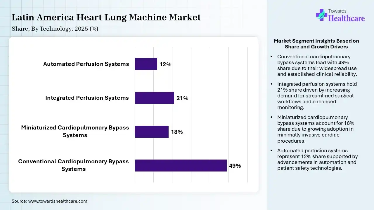 Latin America Heart Lung Machine Market Share, By Technology, 2025 (%) Latin America Heart Lung Machine Market By Technology, (Conventional Cardiopulmonary Bypass Systems) Segment Dominates by 49% in 2025.