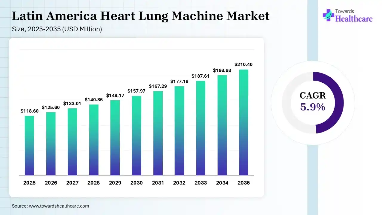 Latin America Heart Lung Machine Market Size 2025 - 2035 (USD Million) Latin America Heart Lung Machine Market Size is USD 125.6 Million in 2026.