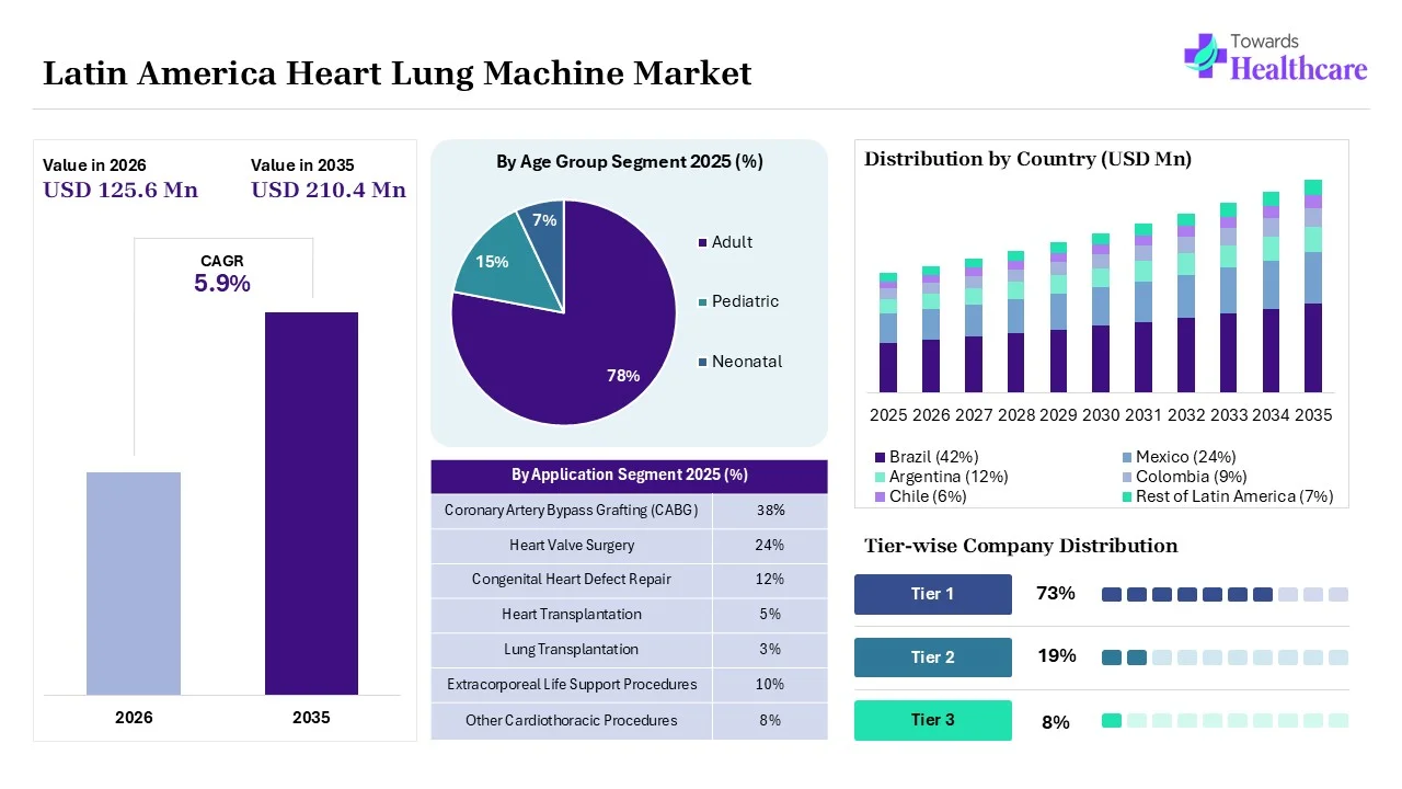 Latin America Heart Lung Machine Market Overview