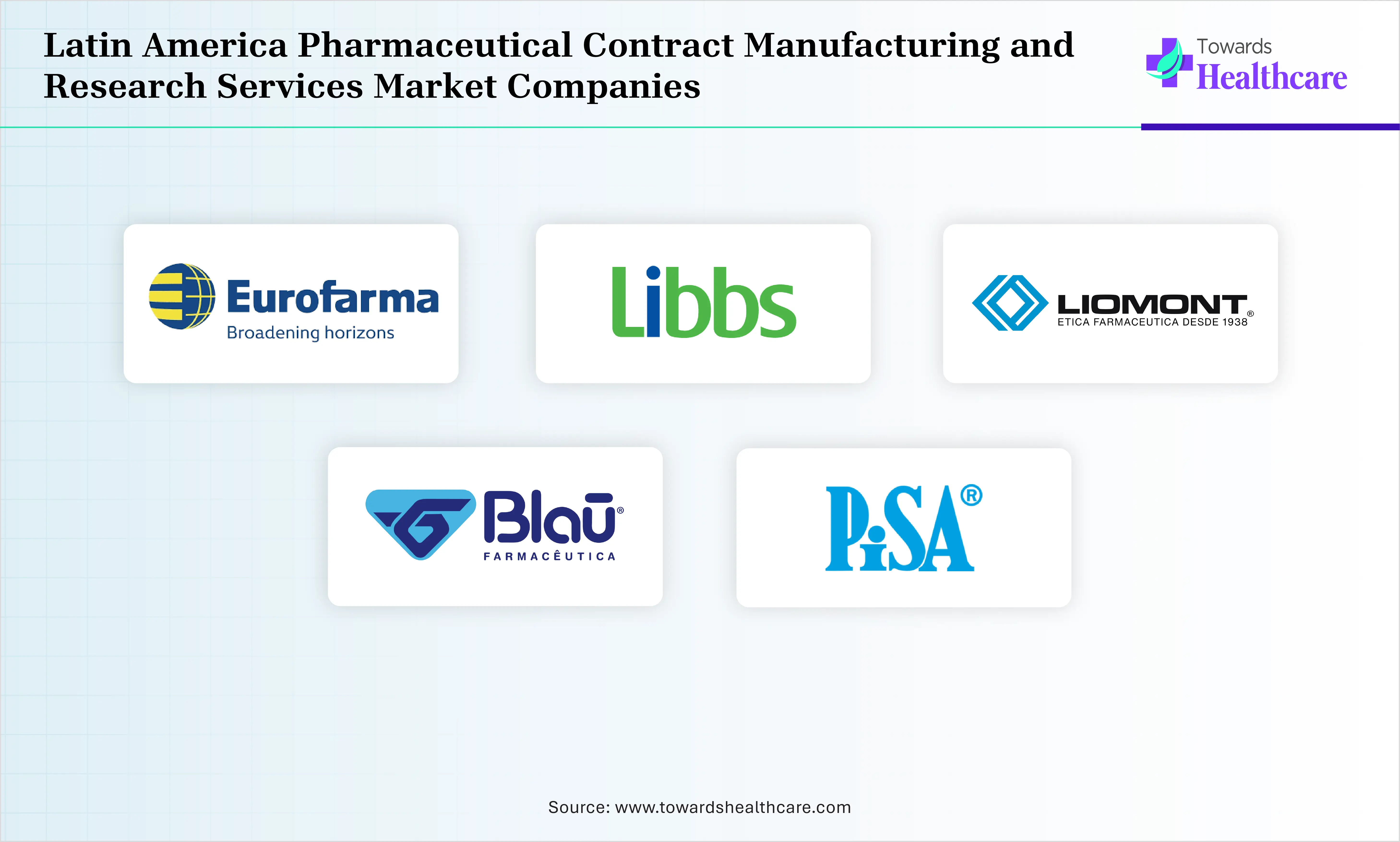 Latin America Pharmaceutical Contract Manufacturing and Research Services Market Companies are Eurofarma Laborat&oacute;rios S.A., Laboratorios Liomont S.A. de C.V., Libbs Farmac&ecirc;utica, Blau Farmac&ecirc;utica S.A., PiSA Farmac&eacute;utica