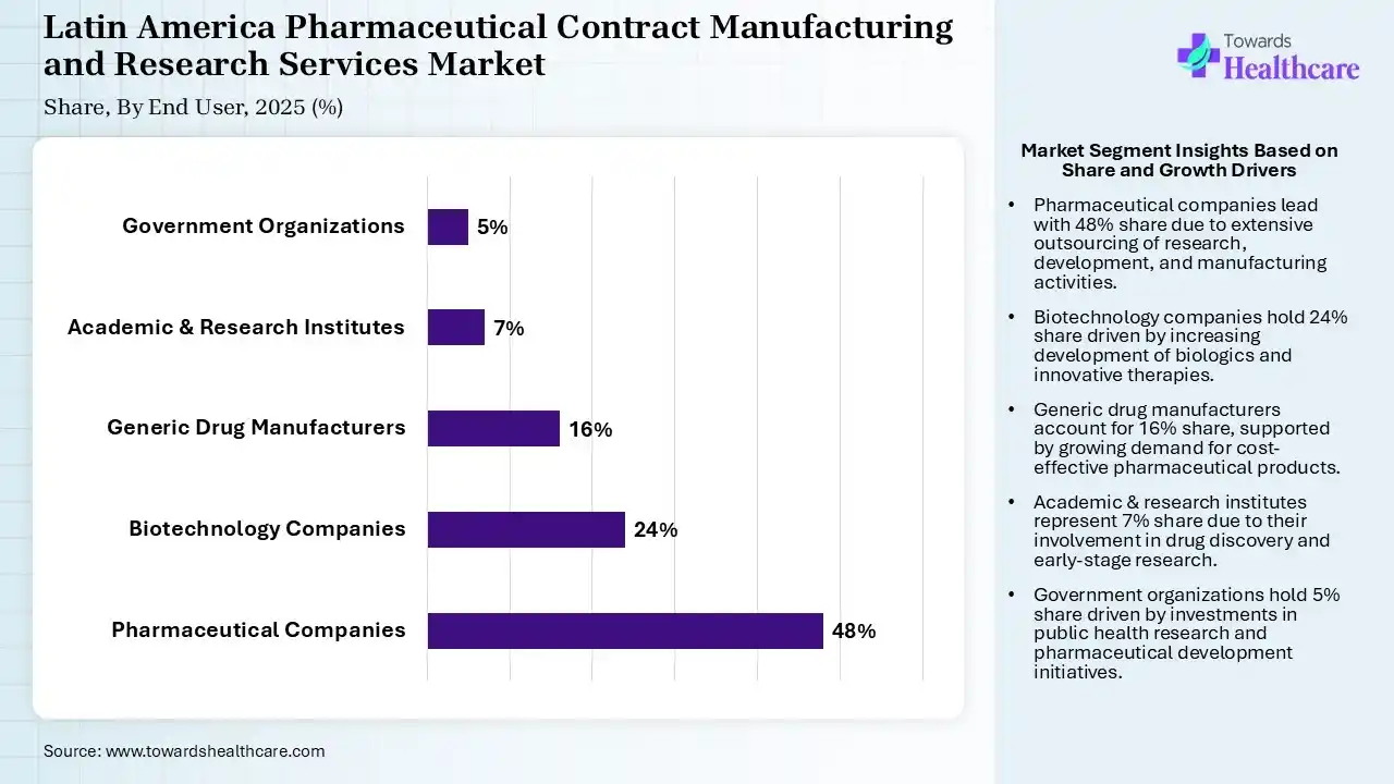 Latin America Pharmaceutical Contract Manufacturing and Research Services Market By End User, (Pharmaceutical Companies) Segment Dominates by 48% in 2025.