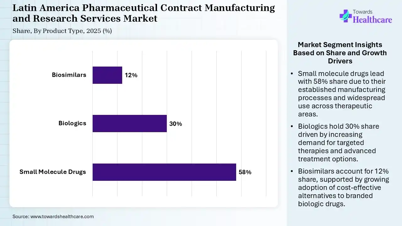 Latin America Pharmaceutical Contract Manufacturing and Research Services Market By Product Type, (Small Molecule Drugs) Segment Dominates by 58% in 2025.
