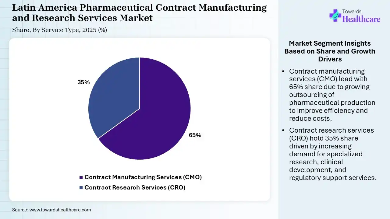 Latin America Pharmaceutical Contract Manufacturing and Research Services Market By Service Type, (Contract Manufacturing Services (CMO)) Segment Dominates by 65% in 2025.