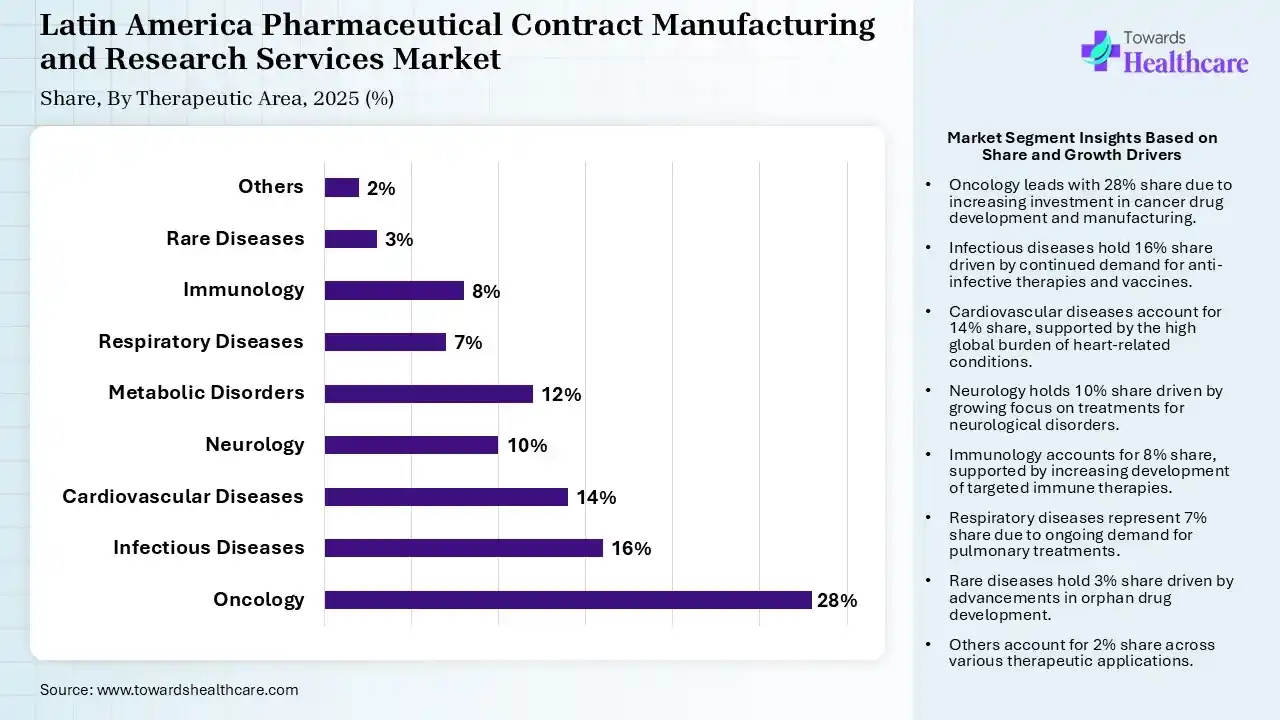 Latin America Pharmaceutical Contract Manufacturing and Research Services Market  By Therapeutic Area, (Oncology) Segment Dominates by 28% in 2025.