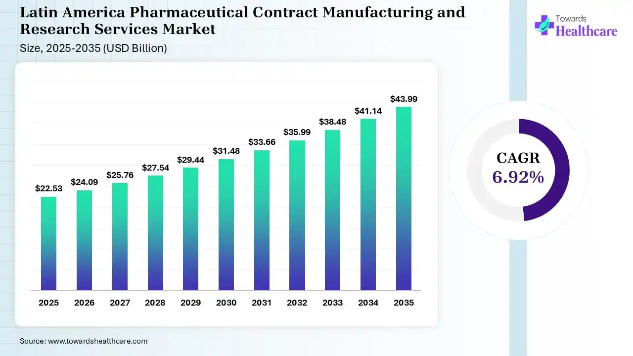 Latin America Pharmaceutical Contract Manufacturing and Research Services Market Size is USD 24.09 Billion in 2026.