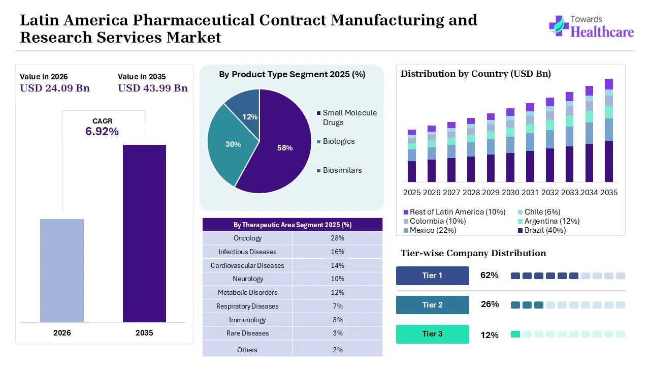 Latin America Pharmaceutical Contract Manufacturing and Research Services Market Overview