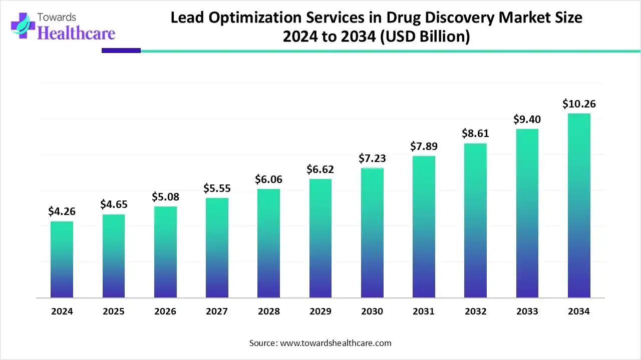 Lead Optimization Services in Drug Discovery Market Trends and Growth (2025) Lead Optimization Services in Drug Discovery Market Size 2024 to 2034