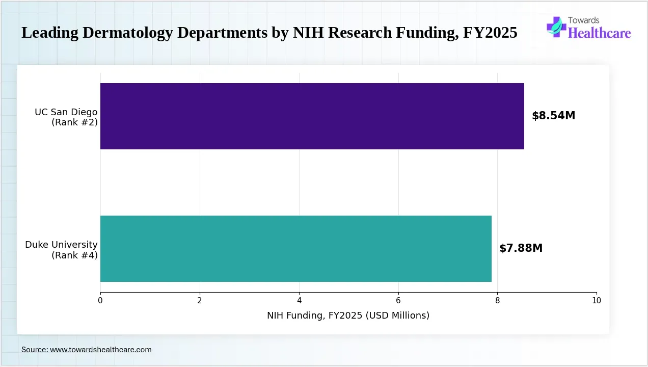 Top dermatology departments receive substantial NIH research funding