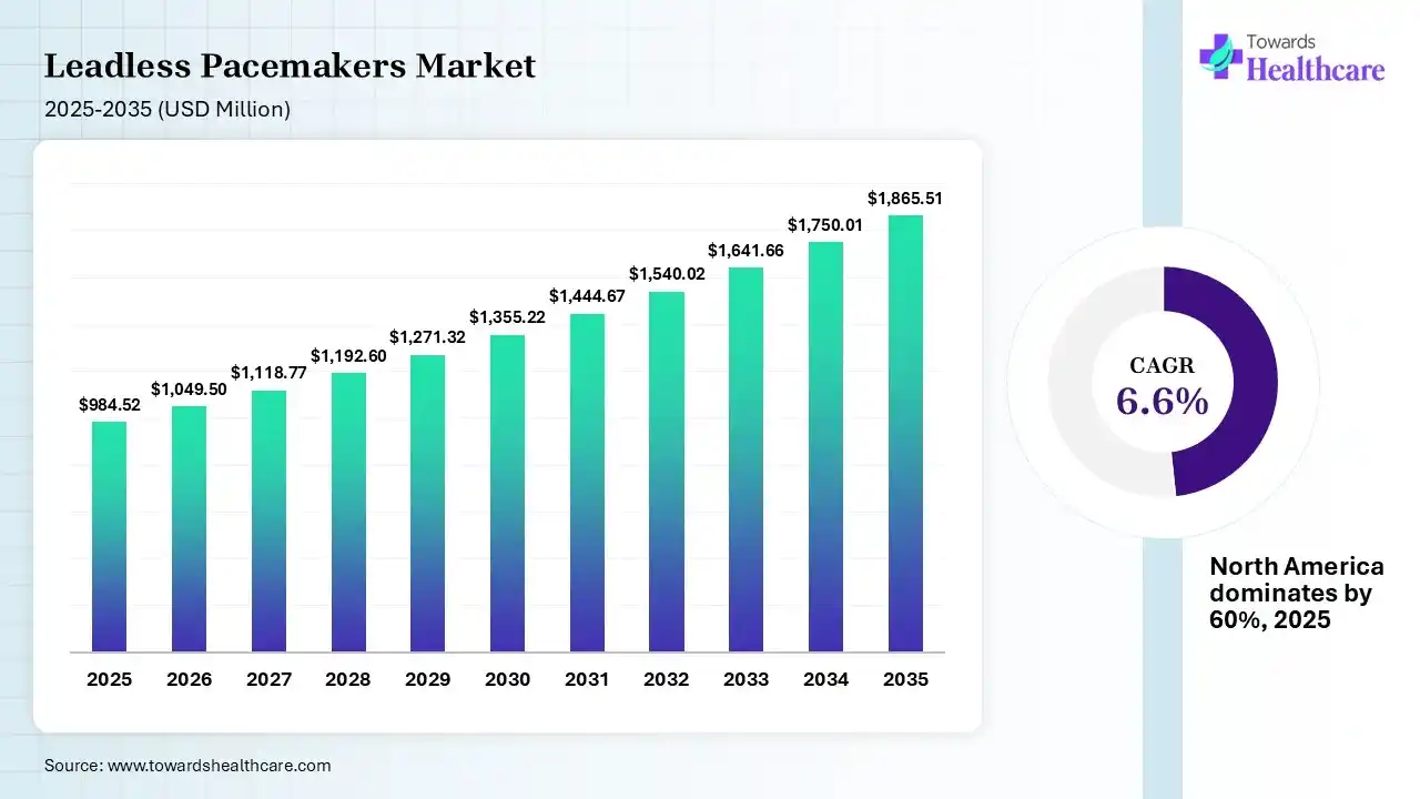 Leadless Pacemakers Market Size 2025 - 2035 (USD Million) Leadless Pacemakers Market Size is USD 1049.5 Million in 2026.