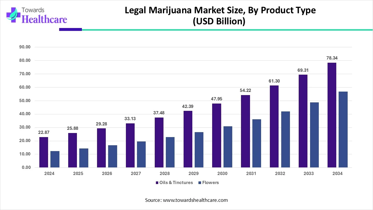 Legal Marijuana Market Size, By Product Type (2024 - 2034) Legal Marijuana Market Size, By Product Type (2024 - 2034)