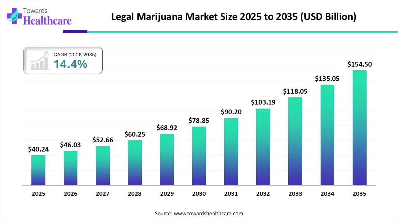 Legal Marijuana Market Size 2025 - 2035 Legal Marijuana Market Tends and Growth (2026)