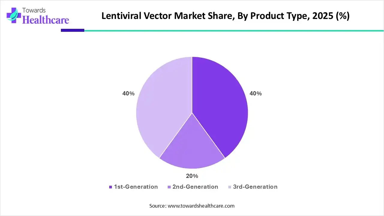 Lentiviral Vector Market Share, By Product Type, 2025 (%) Lentiviral Vector Market Share, By Product Type, 2025 (%)